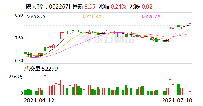 陕天然气： 双翼石化处于破产程序 预计短期内无法完成财产变价 公司全额计提坏账准备  第1张