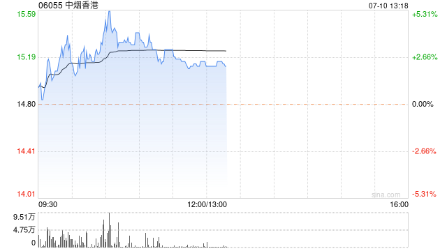 中烟香港早盘一度涨超5% 预计上半年纯利增超30%