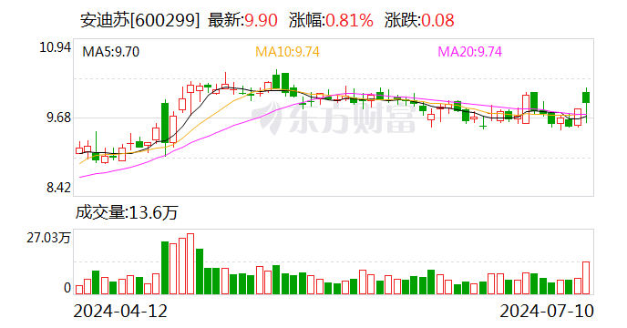 安迪苏：预计2024年上半年净利同比增长1546.71%-1846.11%