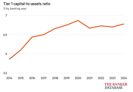 《银行家》公布2024年世界银行Top 1000:四大行依然是全球一级资本最大的四家银行