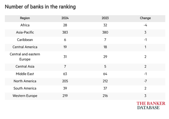 《银行家》公布2024年世界银行Top 1000:四大行依然是全球一级资本最大的四家银行