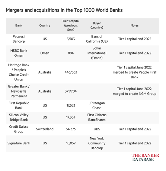 《银行家》公布2024年世界银行Top 1000:四大行依然是全球一级资本最大的四家银行  第10张