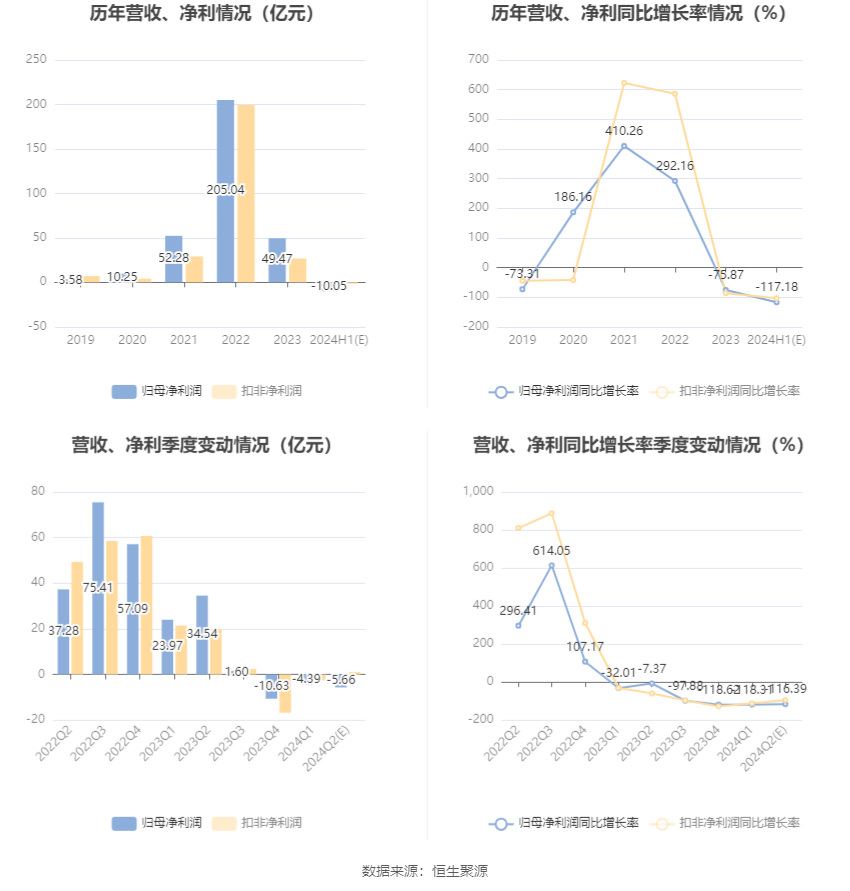 赣锋锂业：预计2024年上半年亏损7.6亿元-12.5亿元