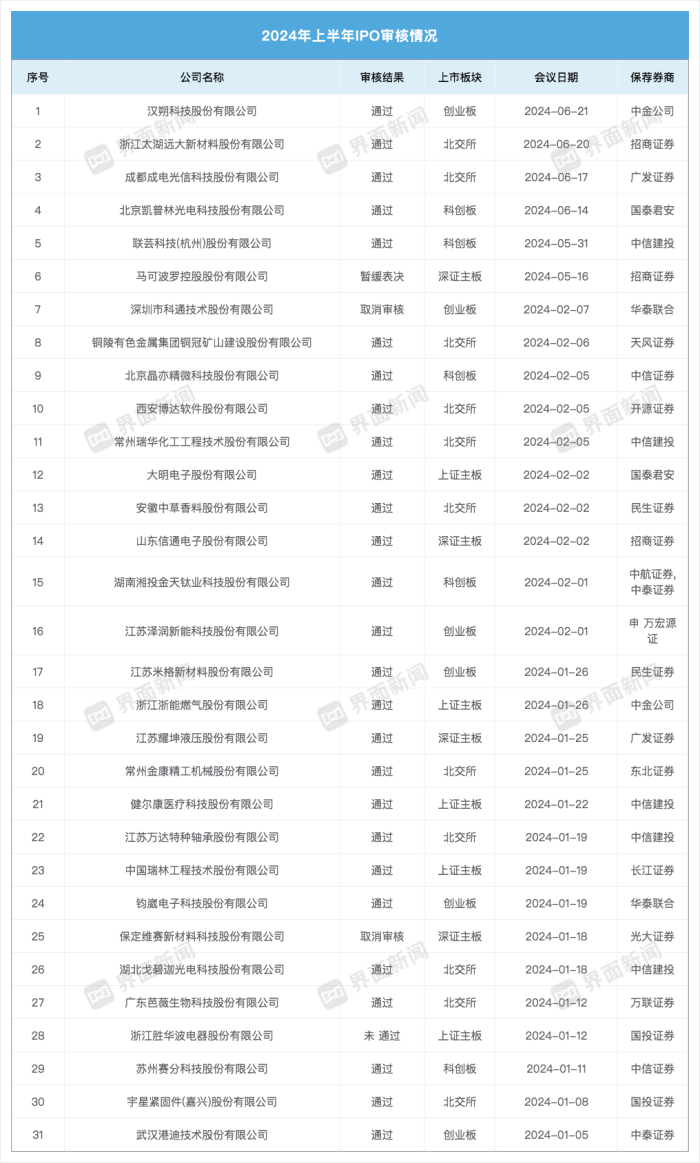 投行承销收入降八成！申万等大型券商颗粒无收，国金证券承销额飞升至第四