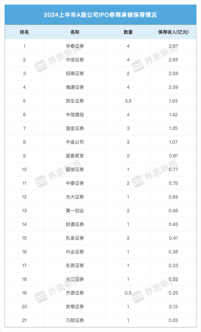 投行承销收入降八成！申万等大型券商颗粒无收，国金证券承销额飞升至第四