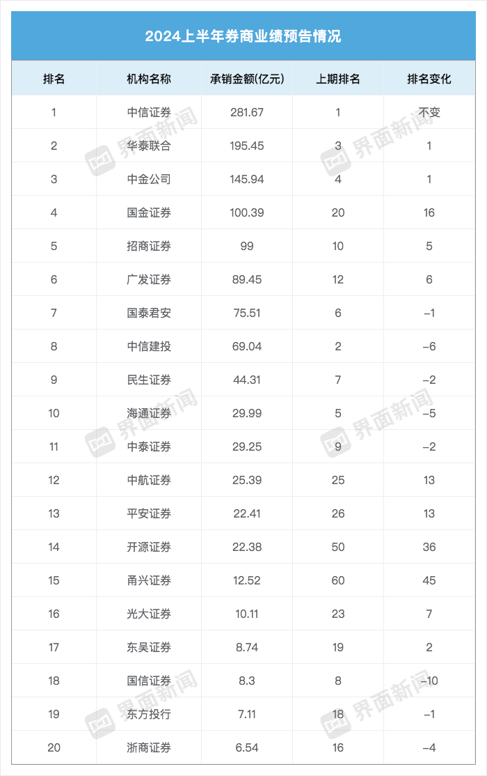 投行承销收入降八成！申万等大型券商颗粒无收，国金证券承销额飞升至第四