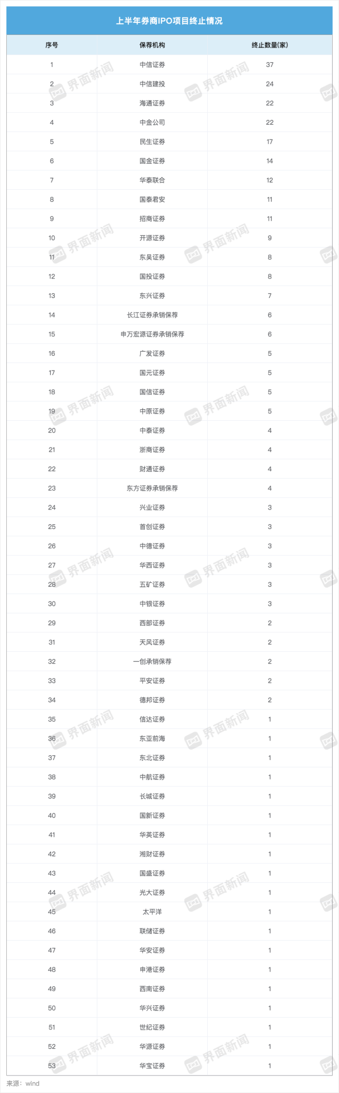 投行承销收入降八成！申万等大型券商颗粒无收，国金证券承销额飞升至第四