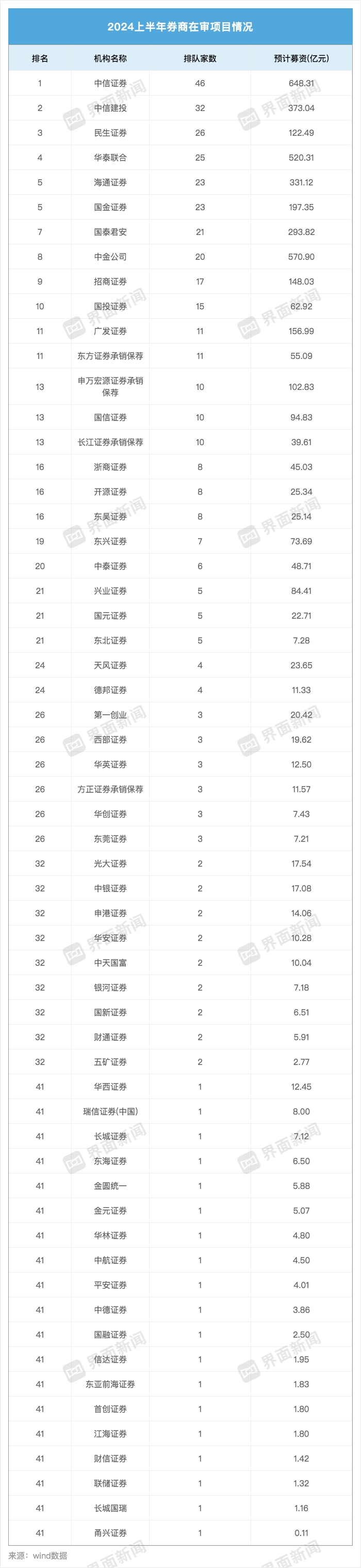 投行承销收入降八成！申万等大型券商颗粒无收，国金证券承销额飞升至第四