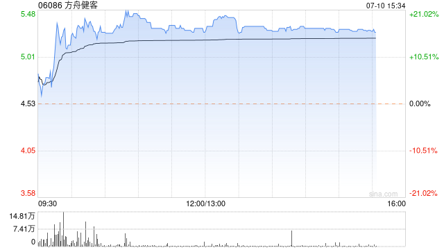 方舟健客上市次日反弹逾17% 仍较招股价跌三成
