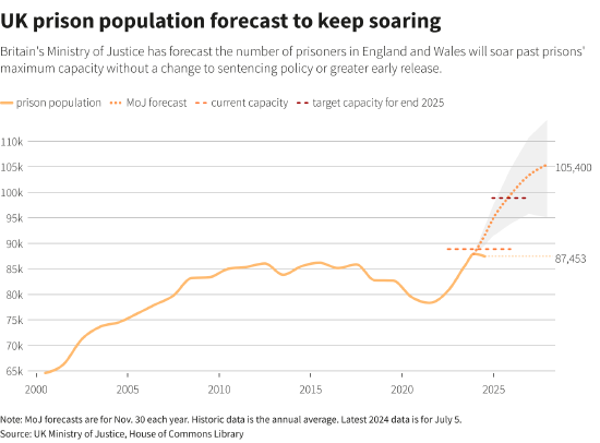 英国监狱即将“爆满”？首相斯塔默或面临早期危机