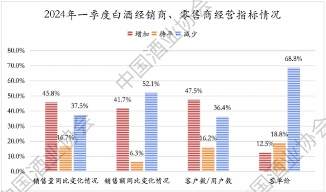 白酒2024年下半场待突破 强集中、强分化格局凸显