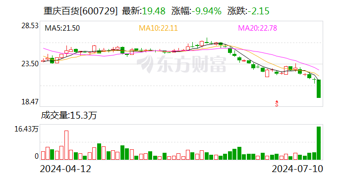 重庆百货：2024年半年度净利润约7.12亿元 同比下降21.43%