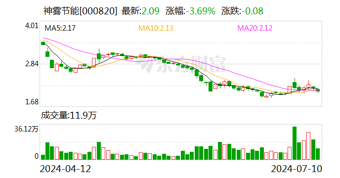 神雾节能：预计2024年上半年净利润亏损910万元~1300万元  第1张