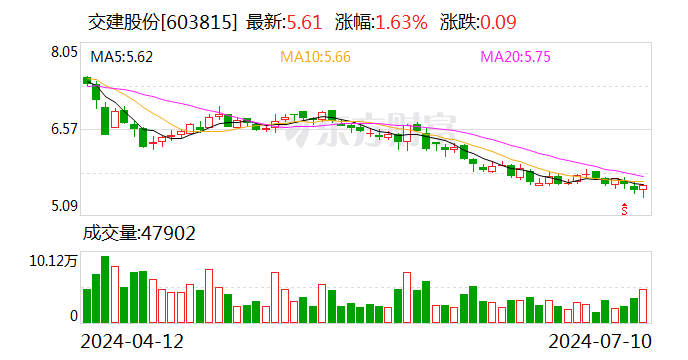 交建股份：拟以4000万元至6000万元回购公司股份