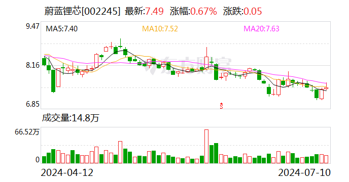 蔚蓝锂芯：预计2024年上半年净利润为1.45亿元~1.75亿元 同比增长248.14%~320.17%