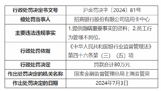 招商银行信用卡中心被罚80万元：提供隐瞒重要事实的资料  第1张