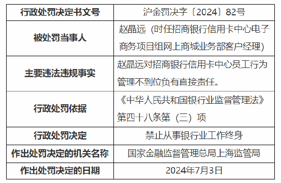 招商银行信用卡中心被罚80万元：提供隐瞒重要事实的资料  第2张