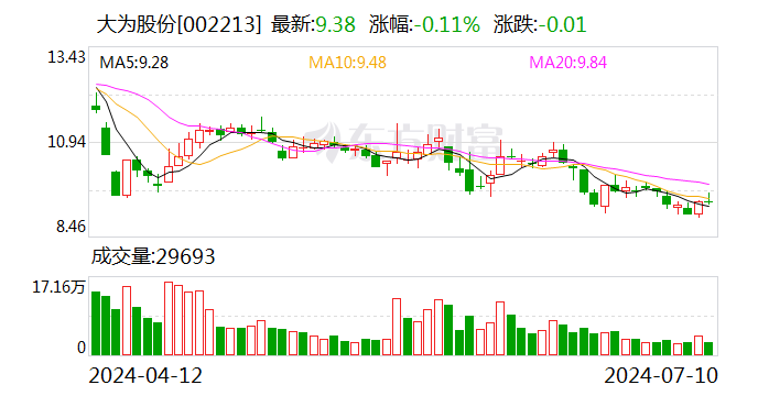 大为股份：预计上半年净利亏损960万元–1230万元 同比减亏