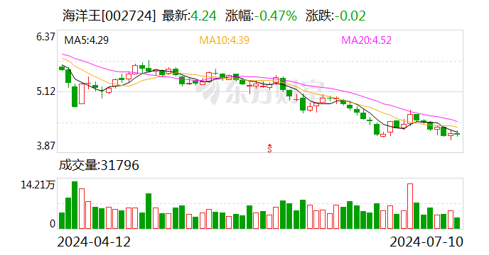 海洋王：预计2024年上半年净利润为4178.37万元~4862.04万元 同比下降39.58%~48.07%