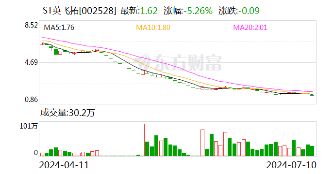 ST英飞拓：预计2024年上半年净利润亏损7600万元~9000万元