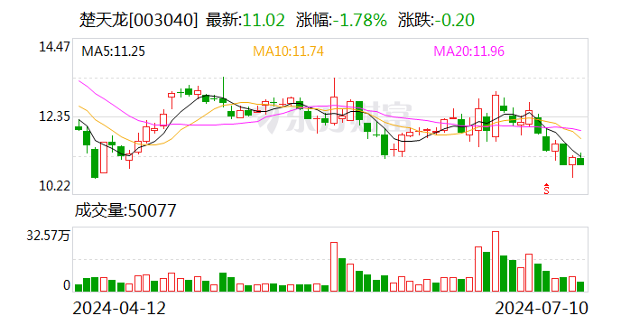 楚天龙：预计2024上半年净利润亏损1200万元~1700万元