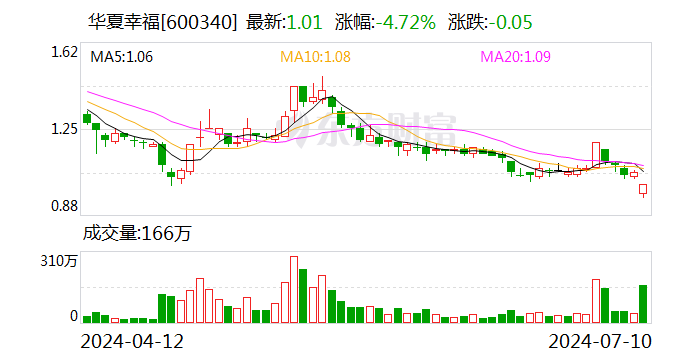 华夏幸福：实际控制人王文学拟增持1000万元~1200万元股份