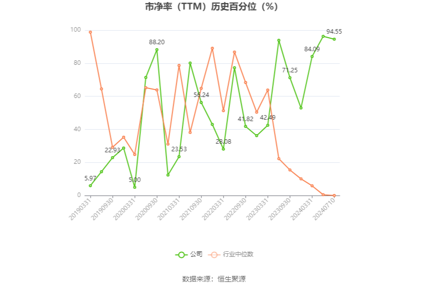 辉丰股份：预计2024年上半年盈利2200万元-3300万元 同比扭亏