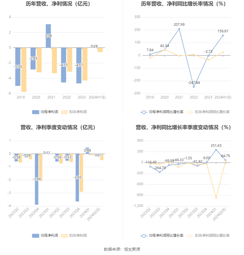 辉丰股份：预计2024年上半年盈利2200万元-3300万元 同比扭亏