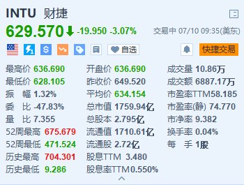 美股异动｜Intuit跌超3% 拟裁员约1800人并在其他关键领域重新招聘