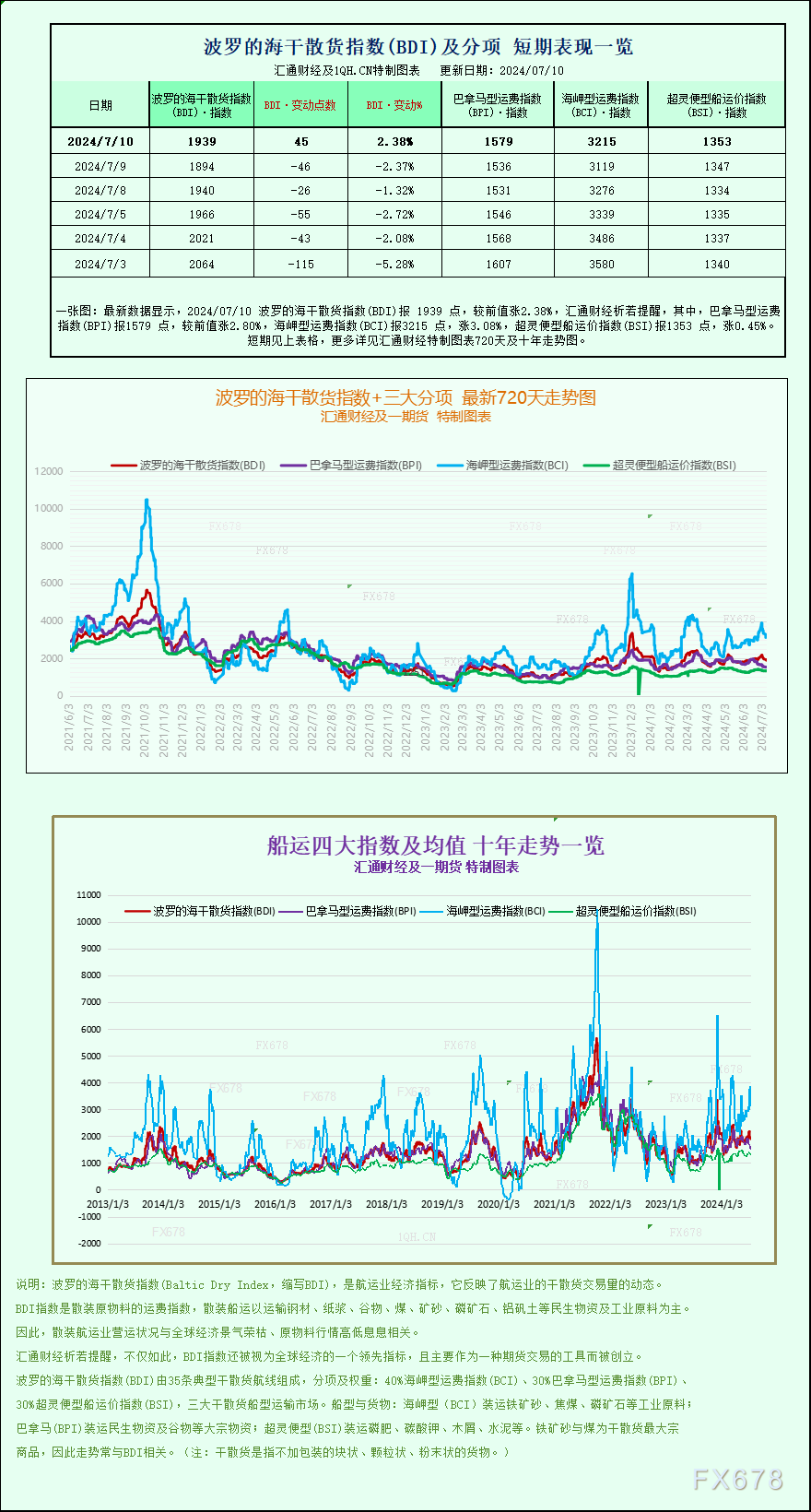 一张图：波罗的海指数因船舶运费上涨结束五连跌