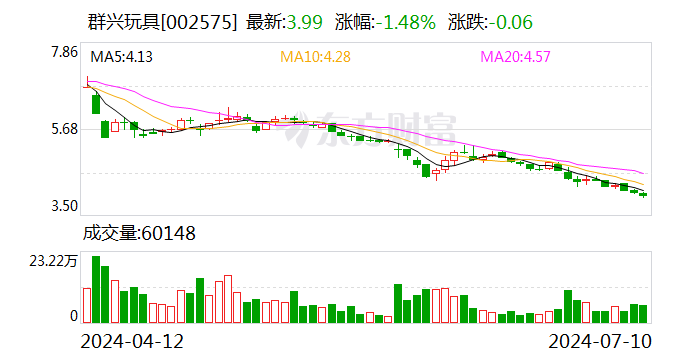 群兴玩具：预计2024年上半年亏损550万元-800万元 同比由盈转亏