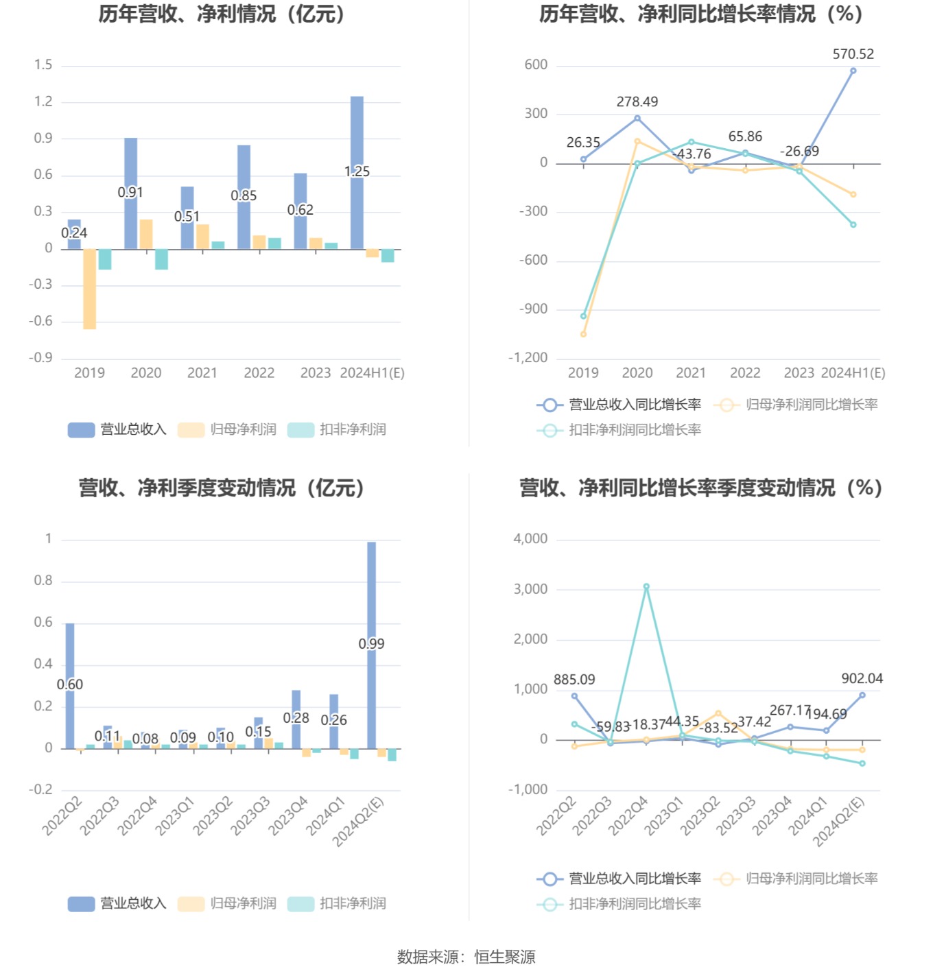 群兴玩具：预计2024年上半年亏损550万元-800万元 同比由盈转亏