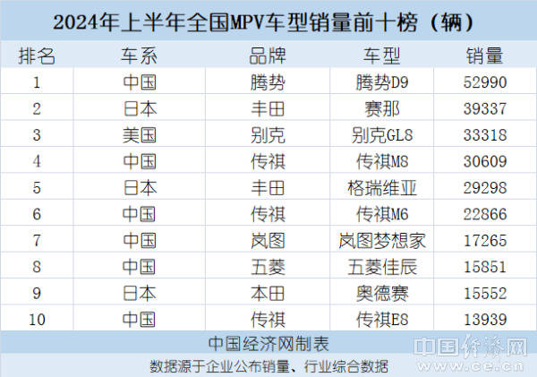 上半年MPV加速新能源转型，腾势D9半程夺冠