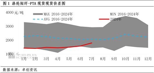 涤纶短纤-PTA价差反弹至年内高点