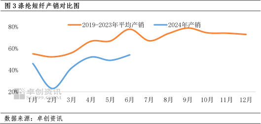 涤纶短纤-PTA价差反弹至年内高点