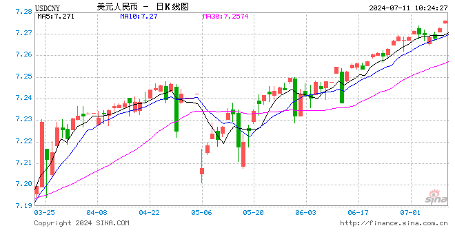 人民币中间价报7.1339，上调3点