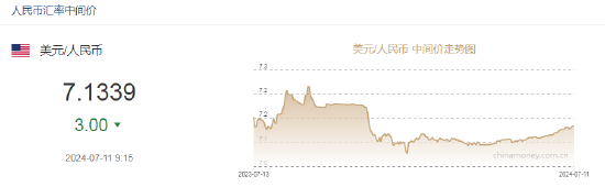 人民币中间价报7.1339，上调3点