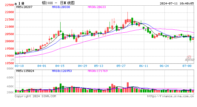 长江有色：美CPI公布前夕看空氛围浓厚 11日现铝或续跌  第2张