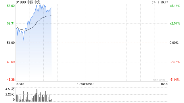 中国中免股价上涨5% 机构称消费税改革有望利好免税行业