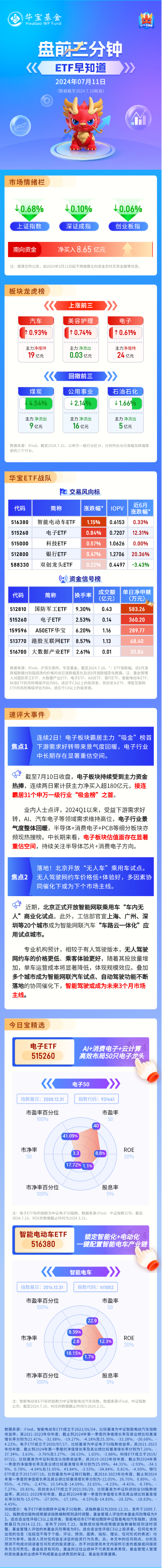 【盘前三分钟】7月11日ETF早知道