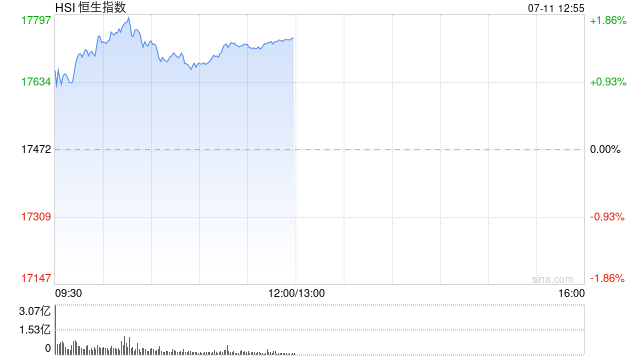 午评：港股恒指涨1.54% 恒生科指涨2.04%小鹏汽车大涨超10%