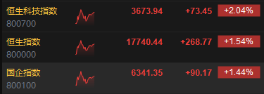 午评：港股恒指涨1.54% 恒生科指涨2.04%小鹏汽车大涨超10%