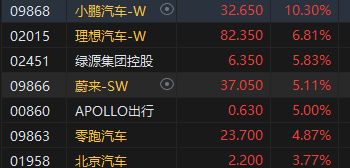 午评：港股恒指涨1.54% 恒生科指涨2.04%小鹏汽车大涨超10%