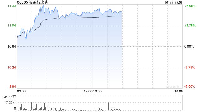 光伏股早盘集体走高 福莱特玻璃涨超6%协鑫科技涨超4%