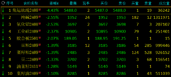 收评：集运指数跌超4% 纯碱跌超2%