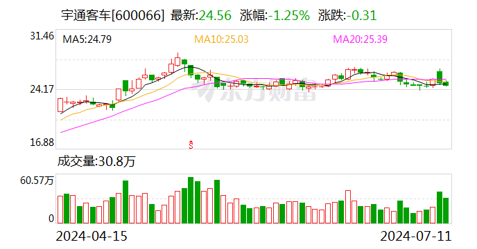 国联证券给予宇通客车买入评级 基本面持续向好 Q2业绩超预期