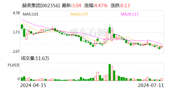 赫美集团：聚能新燃料拟765万元收购宁武源通100%股权  第1张