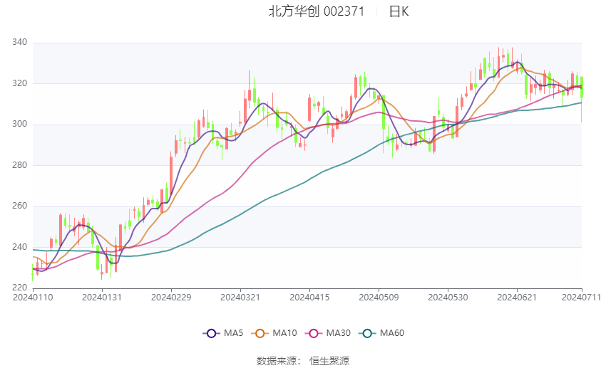 北方华创：预计2024年上半年净利25.7亿元-29.6亿元 同比增长43%-65%  第2张