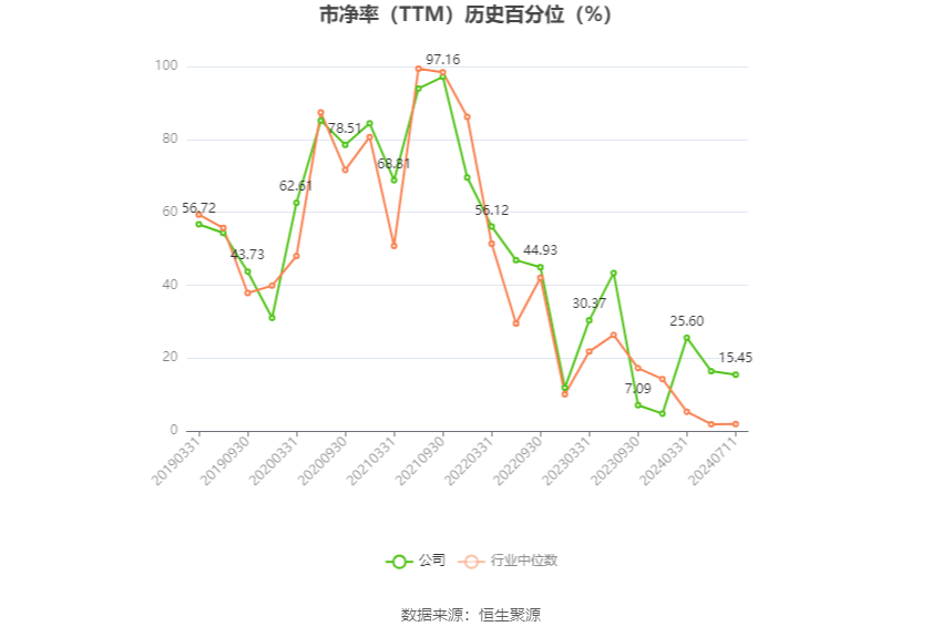 北方华创：预计2024年上半年净利25.7亿元-29.6亿元 同比增长43%-65%  第5张