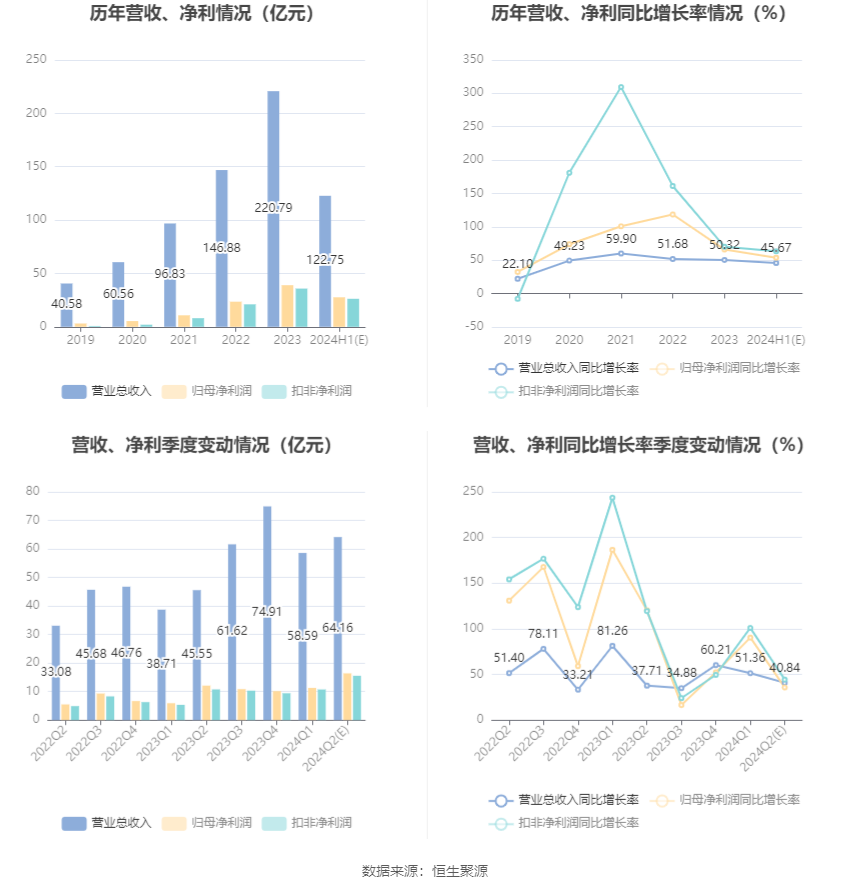 北方华创：预计2024年上半年净利25.7亿元-29.6亿元 同比增长43%-65%  第7张